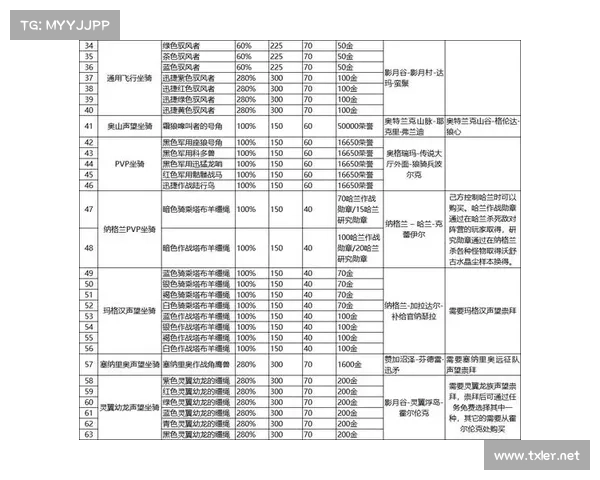 魔兽世界怀旧服:坐骑等级上限的全新修改方案 魔兽世界怀旧服:坐骑等级上限的全新修改方案